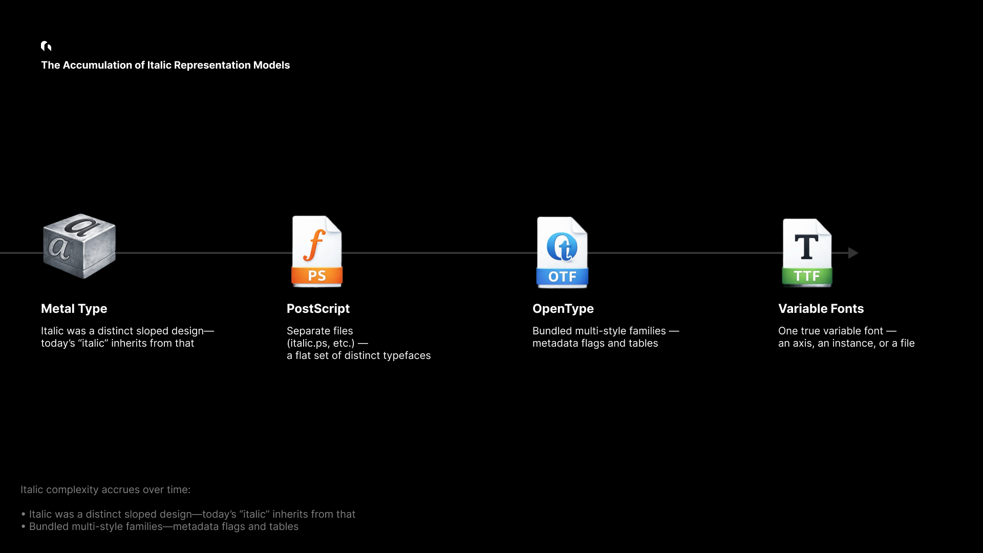 Italic Evolution Timeline